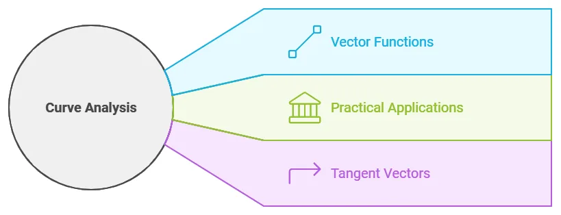 A light gray circle labeled "Curve Analysis" connects to three colored, trapezoidal sections on the right: blue, light green, and purple, each with an